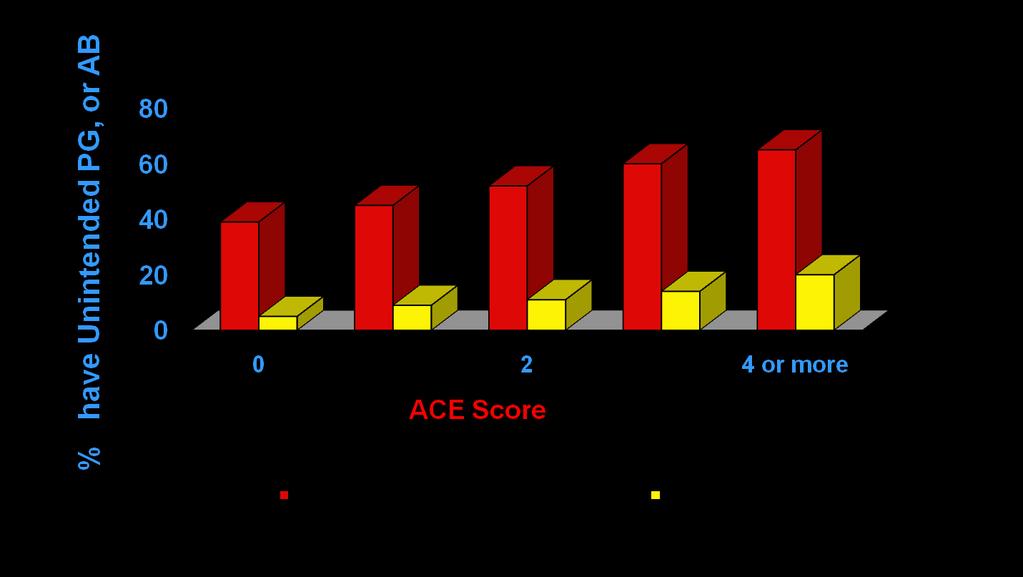 ACE Score and Unintended Pregnancy