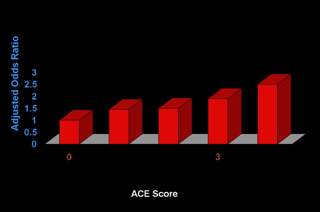 Adverse Childhood Experiences and