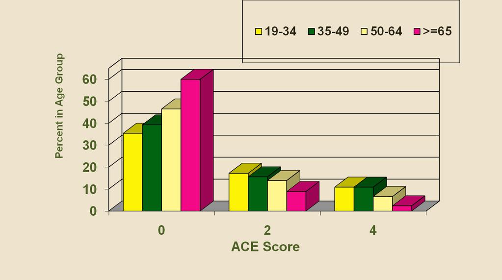 Effect of ACEs on Mortality