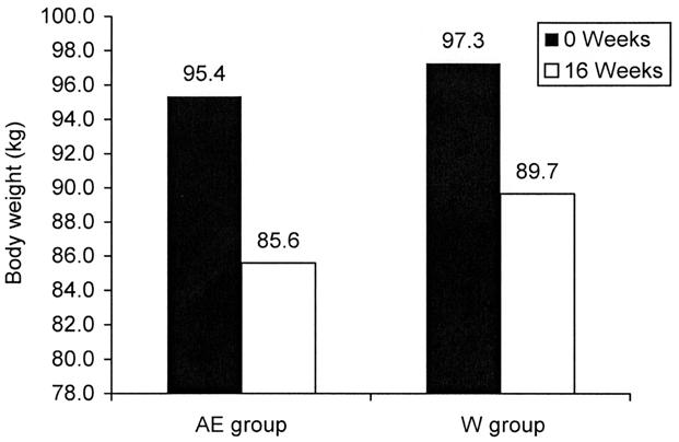 International Journal of Aquatic Research and Education, Vol. 1, No. 1 [2007], Art. 5 50 Nagle et al. Figure 1 Changes in body weight from 0 to 16 weeks.