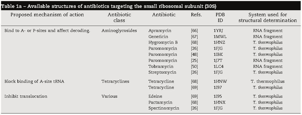 Classes of Antibiotics Affecting the Small Ribosomal Subunit in