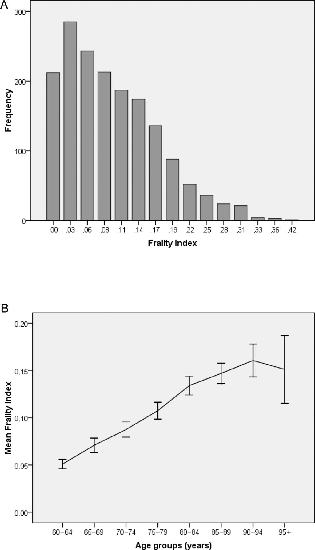 304 DRUBBEL ET AL. Figure 1. Frailty Index (FI) score distribution and mean FI score per age group. (A) Distribution of the FI. (B) Mean FI according to 5-year age group.