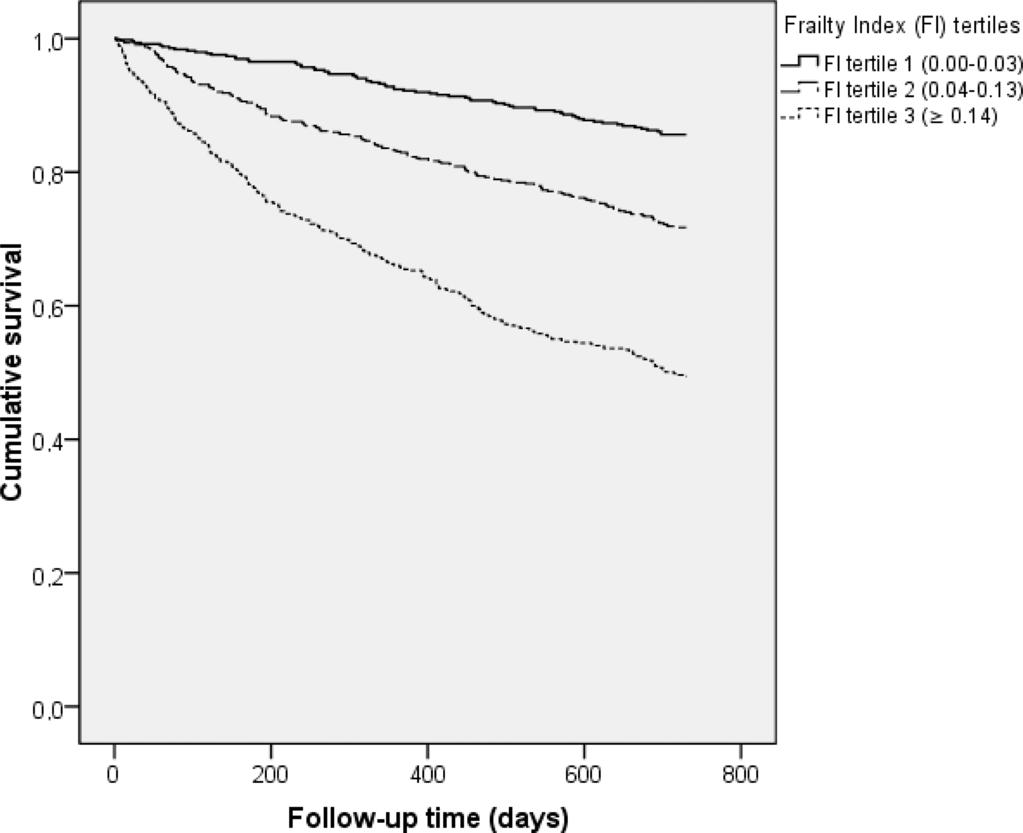 PREDICTING ADVERSE OUTCOMES WITH A FRAILTY INDEX 305 Figure 2. Kaplan Meier event-free survival curves per Frailty Index (FI) score tertile. Log rank test: Chi-square 175.174; 2 df; p value, <.001.