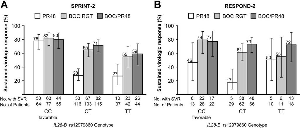 SVR by IL-28B Genotype for (A) Previously Untreated Patients and (B) Previous