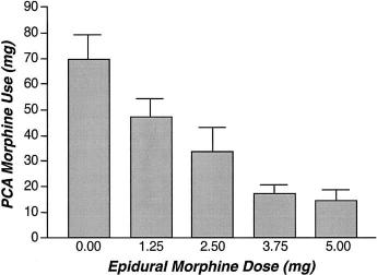 Epidural Opioids Epidural Morphine Doses For Post-Cesarean Analgesia Analgesia Pruritus Nausea and Vomiting < 10% Respiratory