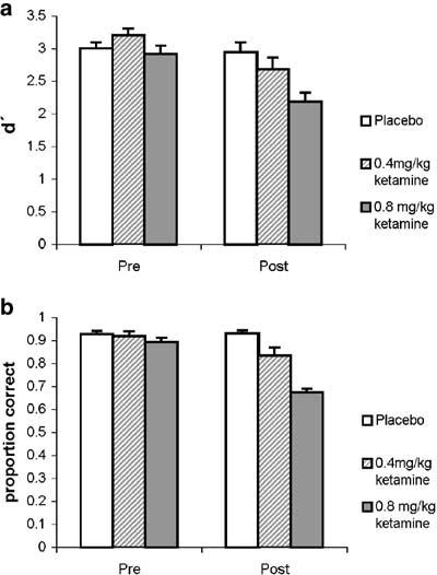 Figure 1 (a) Mean d 0 index for recognition memory at each assessment point by each treatment condition. (b) Mean proportion of correct source memory judgments pre- and postdrug across each condition.