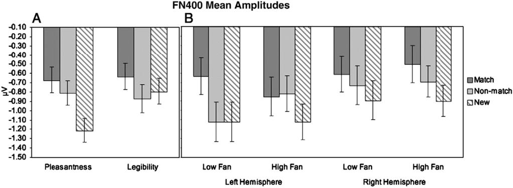 110 BRAIN RESEARCH 1283 (2009) 102 114 Fig. 3 Mean amplitudes for the FN400 (LAS and RAS regions, 300 500 ms). Error bars are the standard errors of the mean. A) Memory status task interaction.