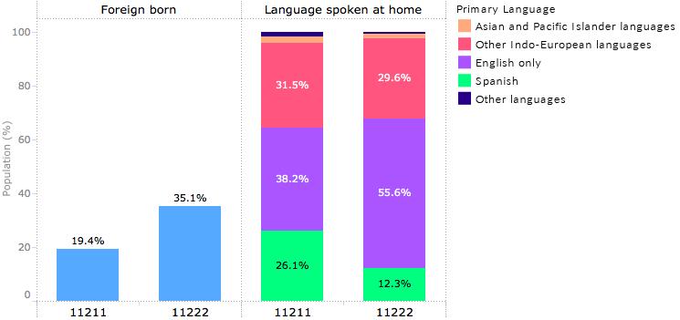 English Percentage of foreign born population and primary language spoken in each zip code Source: U.S. Census Bureau.