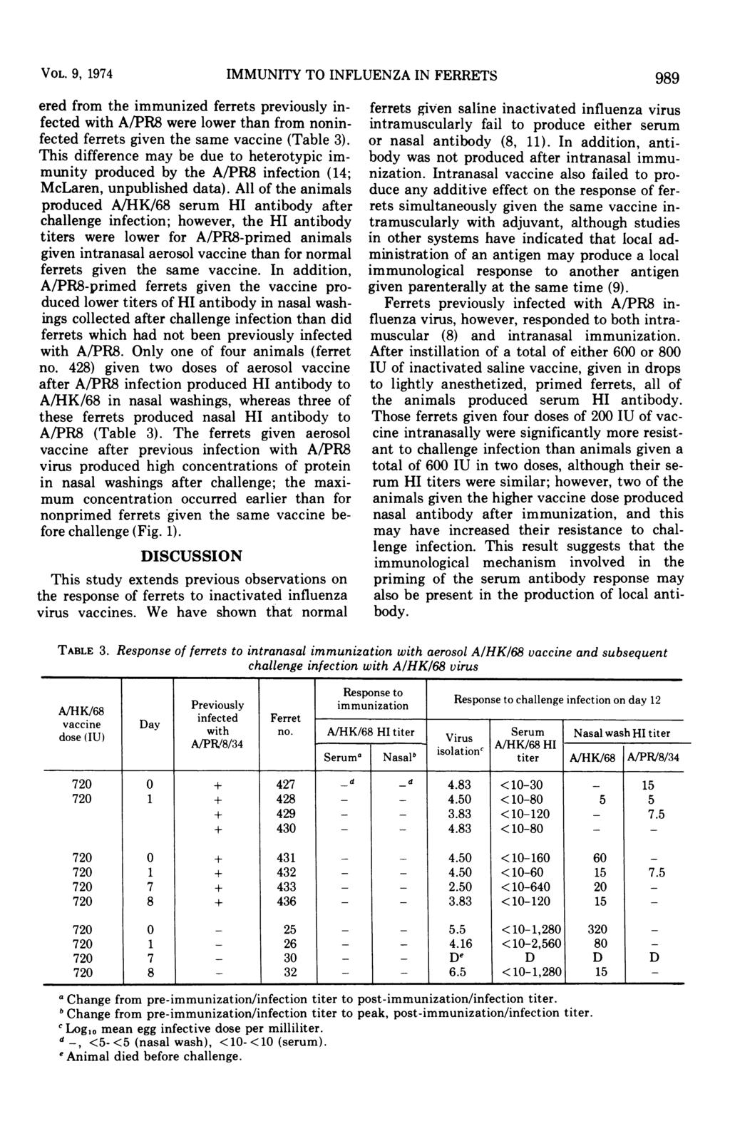 VOL. 9, 1974 IMMUNITY TO INFLUENZA IN FERRETS 989 ered from the immunized ferrets previously infected with A/PR8 were lower than from noninfected ferrets given the same vaccine (Table 3).