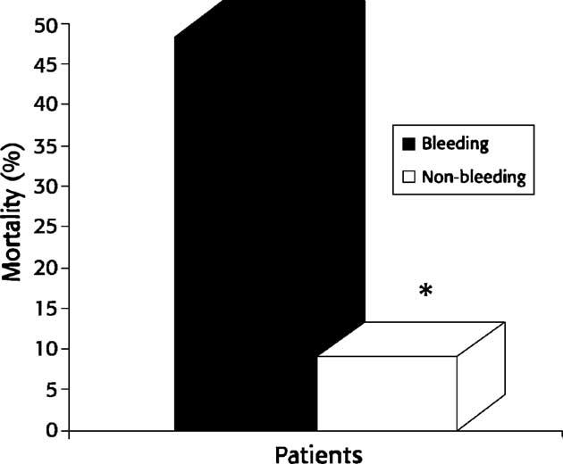 38 Fig. 2 Differences in mortality between bleeding (n = 33) and nonbleeding (n = 2219) patients. Asterisk indicates P b.001. Adapted from N Engl J Med 1994;330:377.