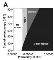 Cost-Effectiveness of CRC Screening Cost-effectiveness of Screening is related to the Incidence (ASR) of CRC Cost-effectiveness analysis: ASR for CRC > 21/100,000, any screening modality is
