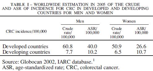 Burden of Health in Developing Countries CRC incidence is low