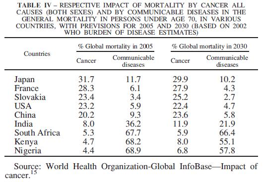 as the cause of death compared with cancer Among cancers, CRC