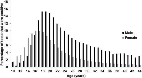 Figure 1. Positivity of chlamydia tests in men and women by age, 2008 2010. aged 25 years (1.65 million) than for women aged <25 years (1.26 million).