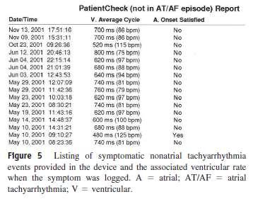 TEMPORAL DISSOCIATION BETWEEN SYMPTOMS AND AF Symptoms attributed to AF have a relatively low positive predictive value for AF Among patients with symptomatic bradycardia and a history of atrial