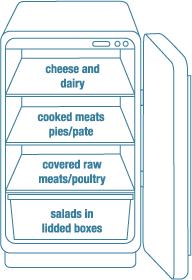 Label where these types of food should be stored in the fridge Salad, Cheese and Dairy, Raw Meat, Cooked Meats Preparation and Culinary Skills Fruit and Vegetables Most fruit and vegetables need to