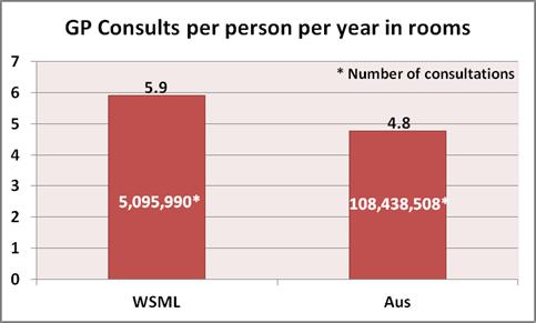 Population Health + Profiling [5] Primary Care The population of Western Sydney is well serviced by the primary care sector with the second highest number of consults per year per person (7.