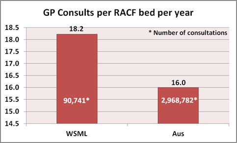 Figure 18 GP consults Figure 18 shows the proportion of short, standard and long consults for the WSPHN population.