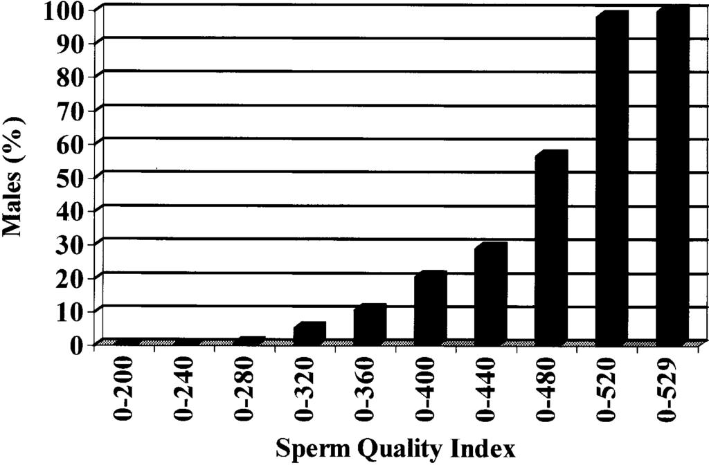 PARKER AND MCDANIEL: SEMEN SELECTION IMPROVES HATCH 255 FIGURE 5. Cumulative percentage distribution of the sperm quality index (SQI) in a 25-wk-old male population.