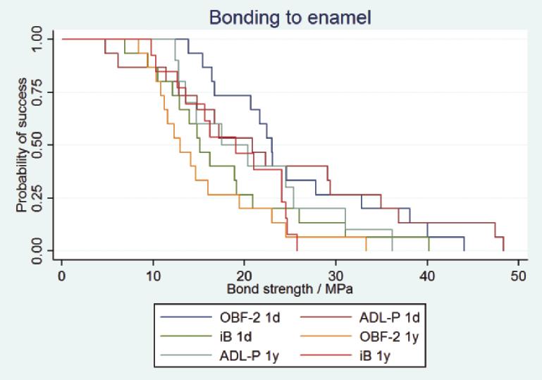Foxton & Others: Durability of One-step Adhesive-composite Systems to Enamel and Dentin 655 Figure 2. Kaplan-Meier survival curves for the adhesives bonded to enamel.