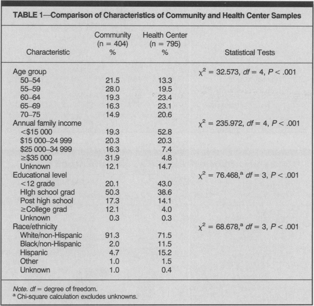 Health Center vs Community Breast Cancer Screening Practices 89%)-reached statistical significance (Table 3).
