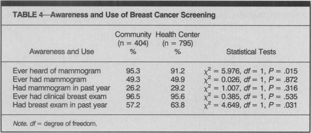 Lane t al. who had a household income under $15 000, proportionally more than twice as many health center vs community respondents had a mammogram in the past year (x = 8.179, df = 1, P =.004).