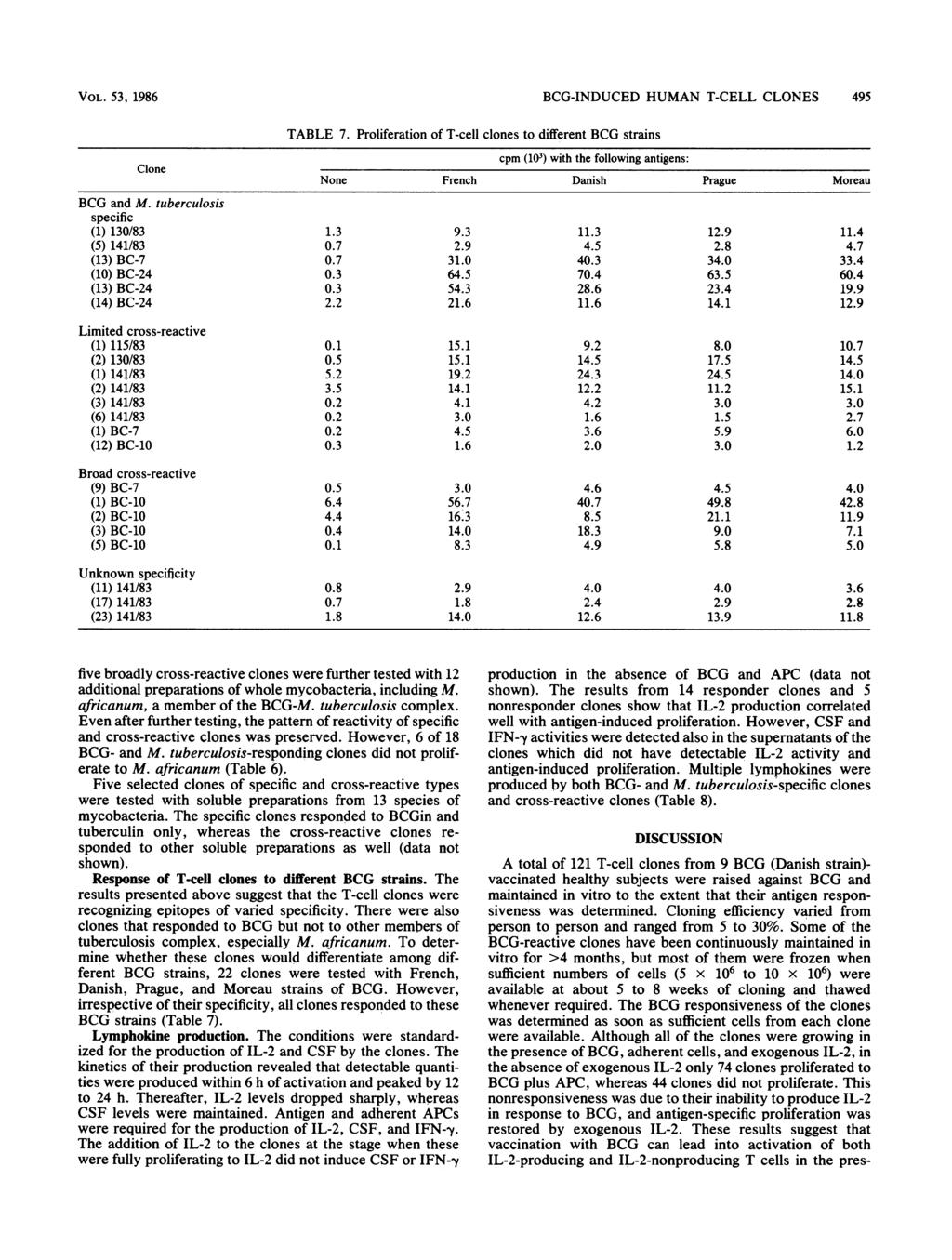 VOL. 53, 1986 BCG-INDUCED HUMAN T-CELL CLONES 495 Clone TABLE 7. Proliferation of T-cell clones to different BCG strains None French Danish Prague Moreau BCG and M. tuberculosis specific (1) 130/83 1.