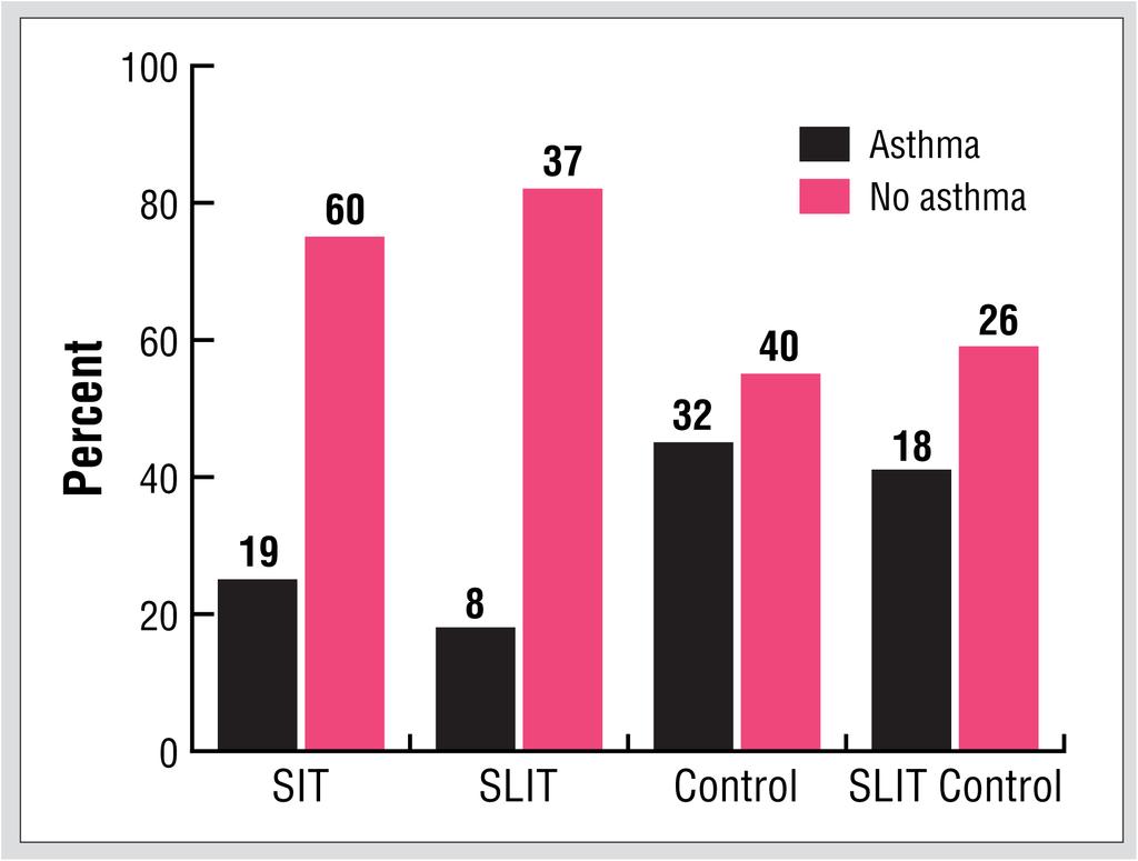 Development of Asthma in Children with Allergic Rhinitis After 3 Years of