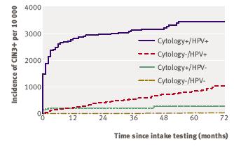 Long term risk stratification with primary HPV- and cytology