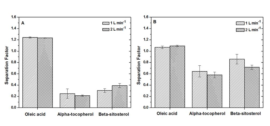 Fig. 4 shows the α for OA, α-tocopherol, and β-sitosterol at 40 C and ΔP of 10 bar.