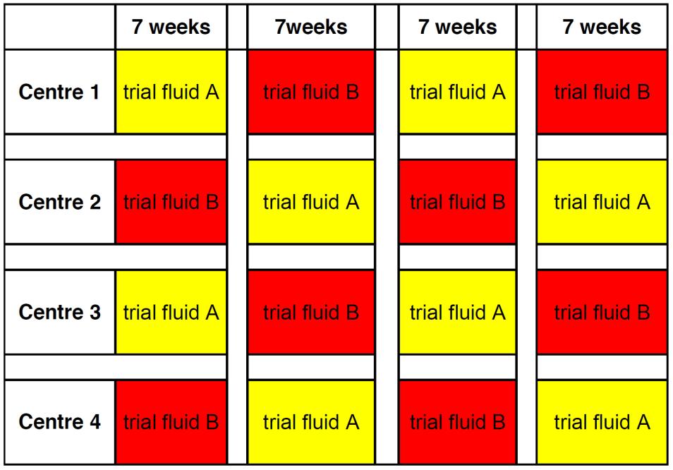 Design: Double-blind, cluster, randomized, double-crossover trial (comparative effectiveness) Setting: 4 ICUs in NZ Population: Patients admitted requiring crystalloid fluid therapy were eligible;
