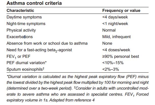 Table 3.1: Asthma control criteria (reproduced with permission from (The Canadian Respiratory Journal)) [33] 3.3 Study Design This is a cross-sectional, prospective observational study.