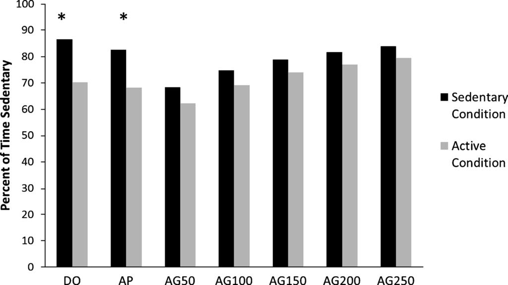 FIGURE 2 Modified Bland Altman plots of the relationship between DO and AP and AG estimates of percent time sedentary. The least squares regression line is dotted and the line at zero is dashed.