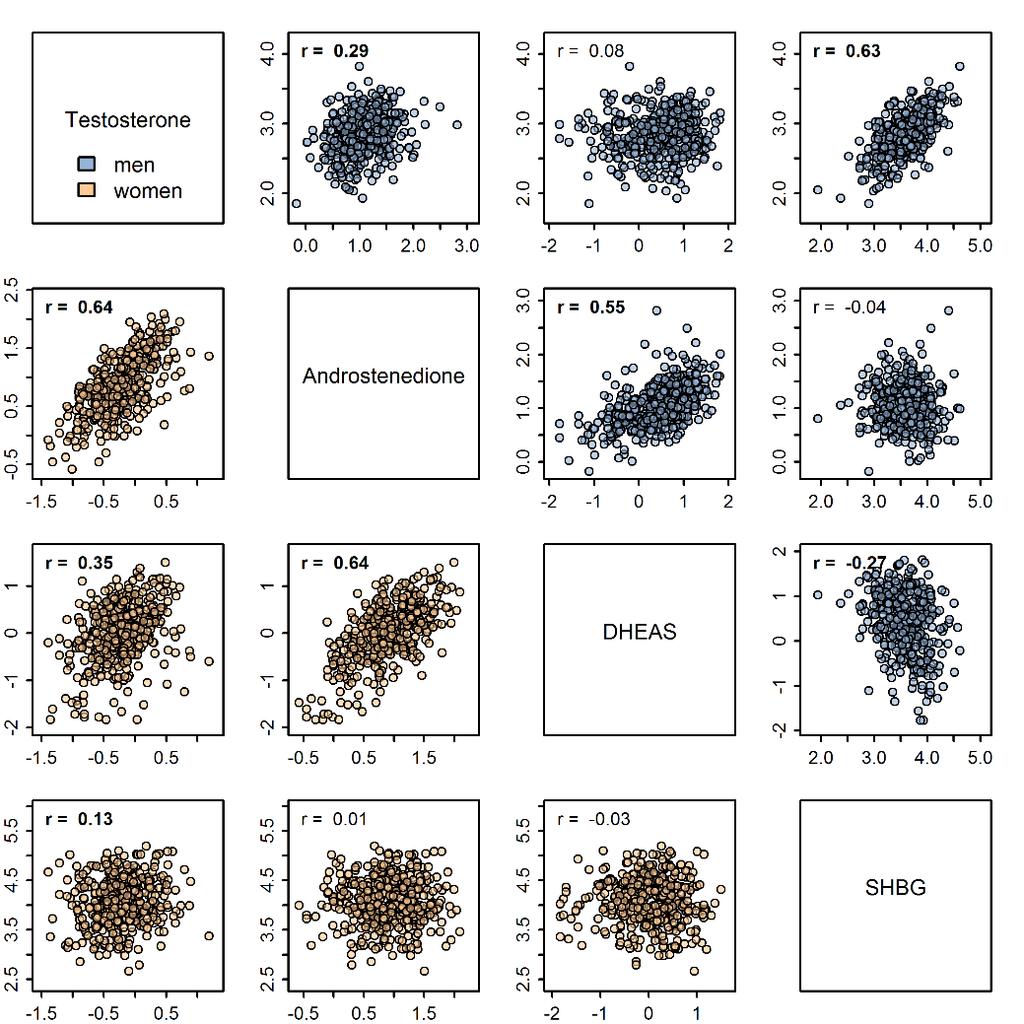 Figures Supplementary Figure S1 Scatterplots showing the pairwise correlations for serum levels of testosterone, androstenedione, dehydroepiandrosterone sulfate (DHEAS) and sex hormone-binding