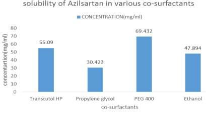 Fig: 3 Solubility of Azilsartan in various Co-surfactants Selection of excipients: Based on the solubility studies done on various oils,surfactants and co surfactants, excipients which has shown more