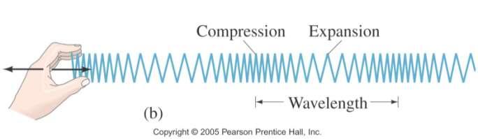 26.2 Sound in Air Sound is a longitudinal wave Longitudinal wave a wave when