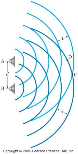 26.9 Interference Sound waves interfere in the same way that other waves do in