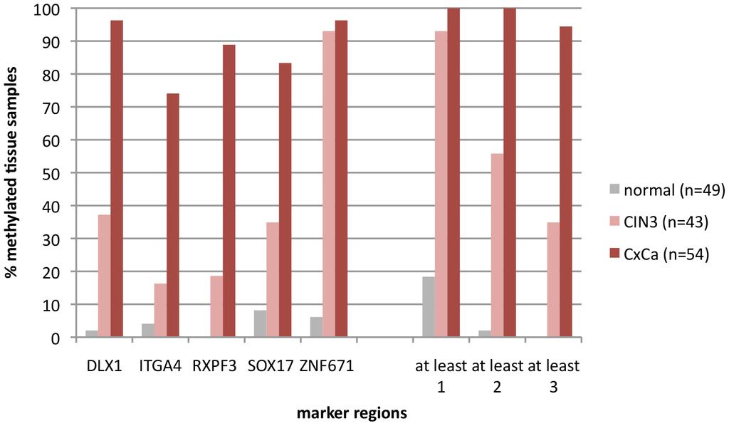 Table 1. DNA marker regions identified by genome-wide methylation array analysis.