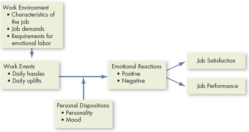 Affective Events Theory (AET) An event in the work environment triggers positive or negative emotional reactions Personality and mood