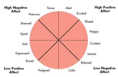 Basic Moods: Positive and Negative Affect Emotions cannot be neutral. Emotions ( markers ) are grouped into general mood states.
