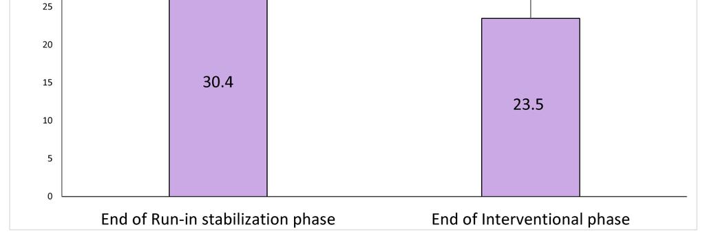 GRAFIKON 6 Kada je u pitanju lipidni profil, beleži se značajan pad, odnosno poboljšanje u vrednosti holesterola od 7,7% (od 6,1± 1,3 do 5,6±1,0) (p=0,03) u toku stabilizacione faze, što je
