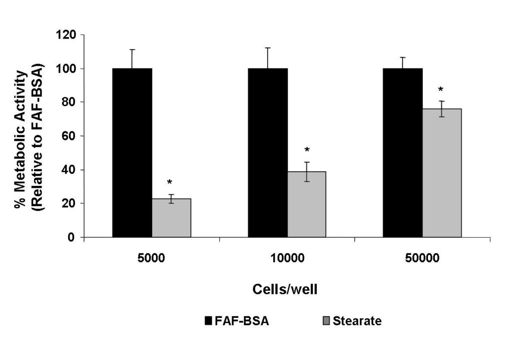 Figure 2-6: Stearate Decreases the Metabolic Activity of the Hs578t Breast Cancer Cells. Cells were plated at the various densities and serum starved for 24 hours.