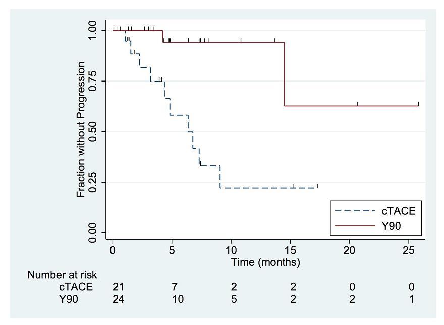 TIME TO PROGRESSION Significant difference in median TTP was observed ctace 6 4 months