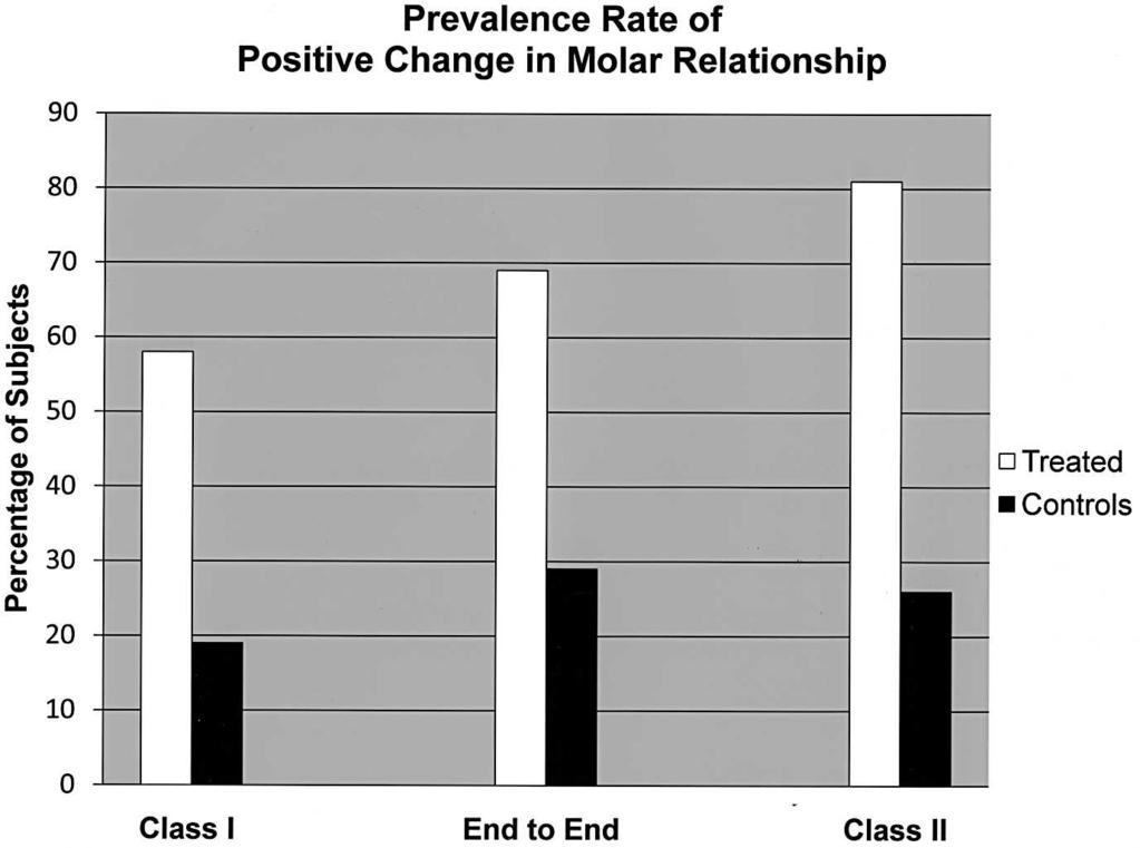 Prevlence rtes for positive chnge in molr