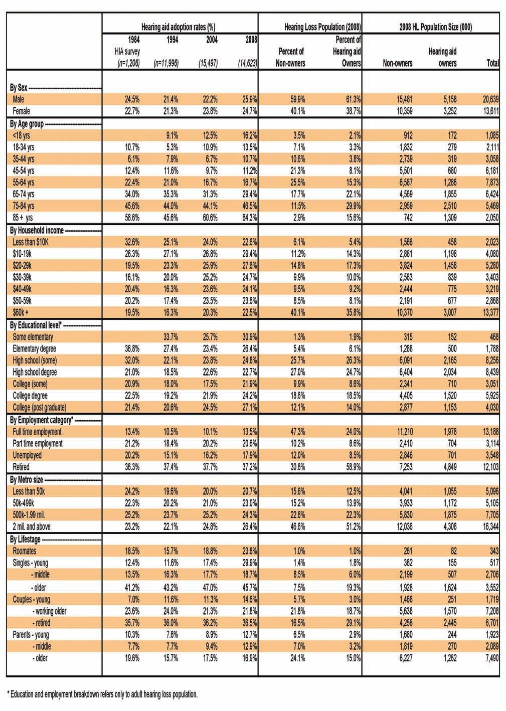 TABLE 5. Hearing aid adoption rates and populations by selected demography.