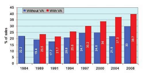 FIGURE 7. Trend of the percentage of purchases involving third-party payment, with and without the Department of Veterans Affairs (VA). FIGURE 8.
