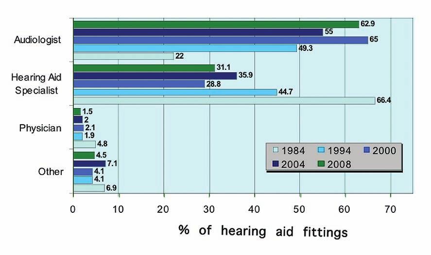 FIGURE 10. Hearing aid fittings dispensed by profession (% of fittings) as perceived by the consumer. FIGURE 11.