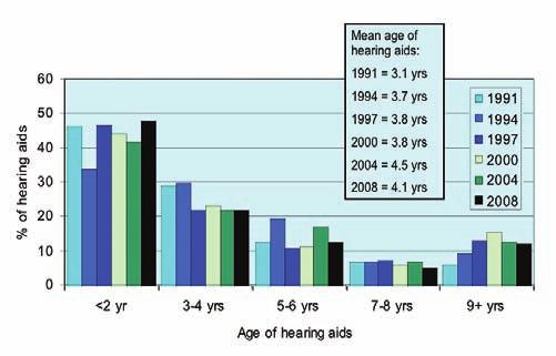 160% of the population growth and nearly 35 million Americans have a self-reported hearing loss.