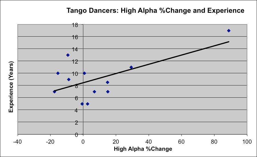 LOW FREQUENCY EEG OF DANCERS AND NON-DANCERS 16 Figure 1.