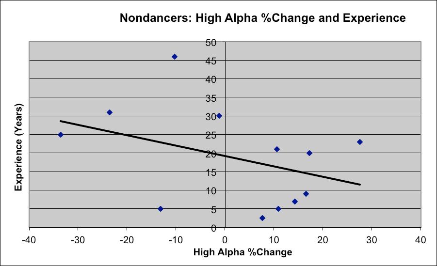 correlation for percent change in high alpha and experience